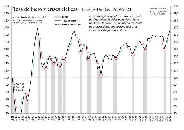 [Port] - EU 1929-2023 - Taux de profit et Crises cycliques